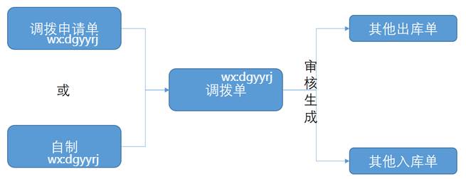 東莞用友